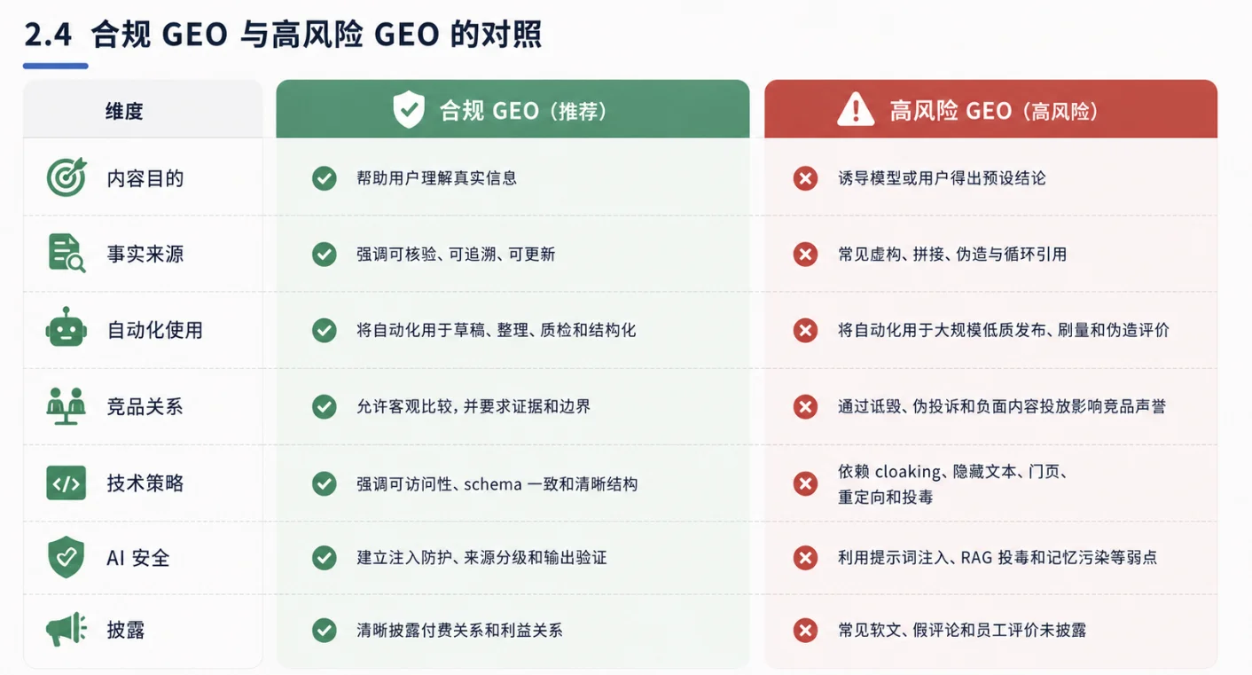 合规GEO与高风险GEO的对照