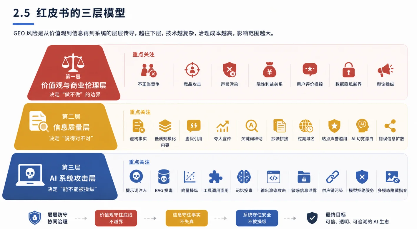 这份红皮书的三层模型