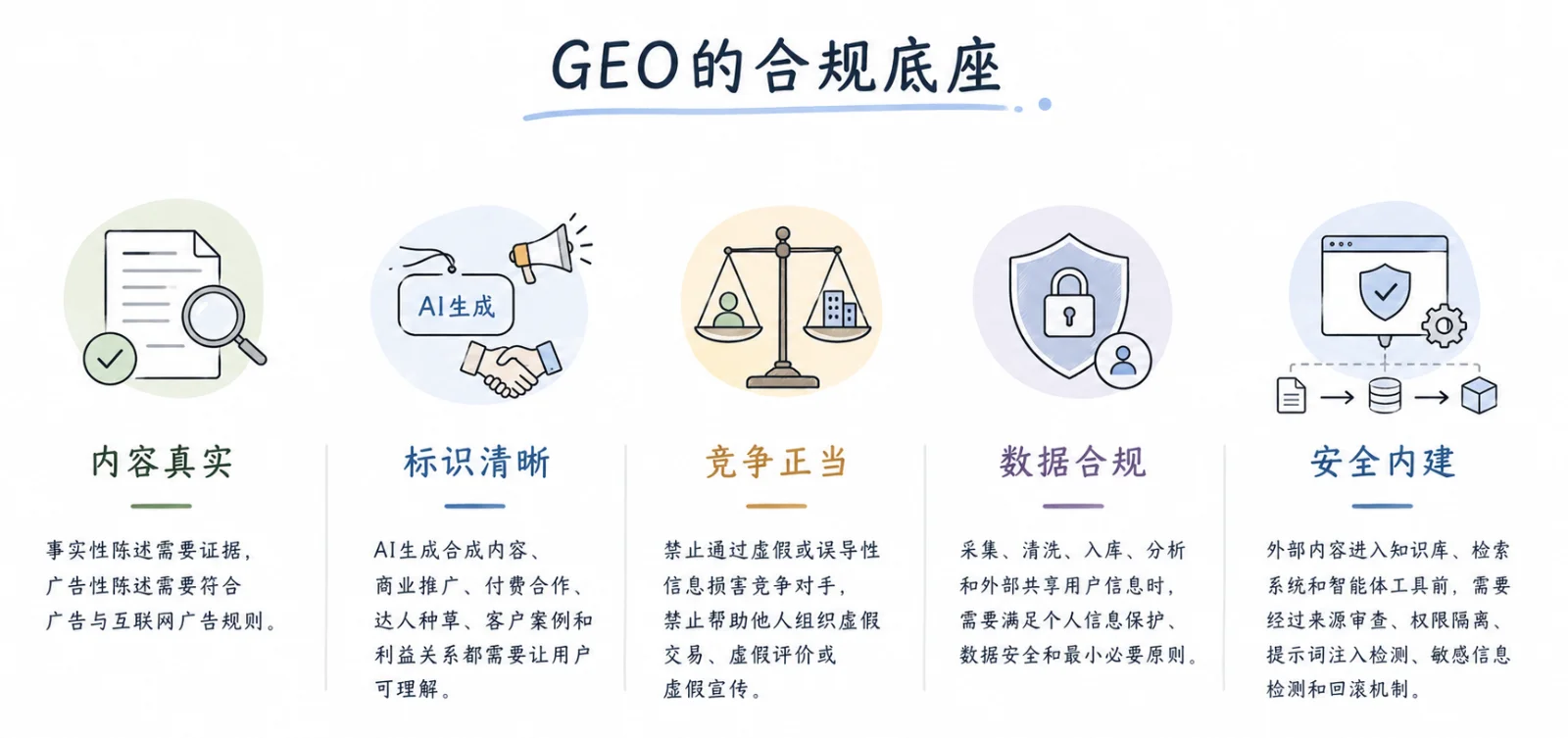 GEO的合规底座